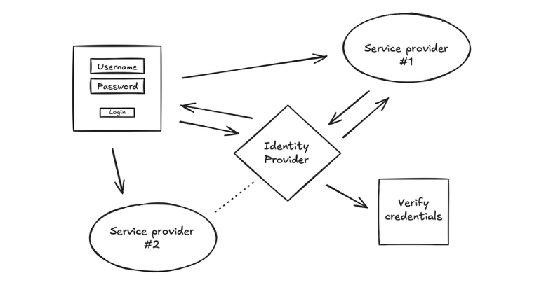 Single Sign-On diagram