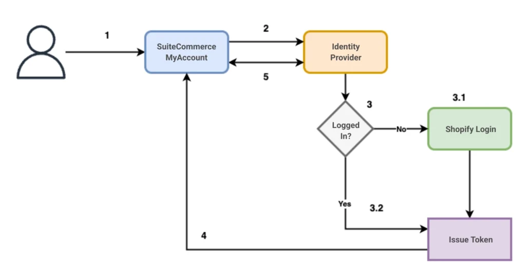 How the Shopify to SCMA SSO Works - UnlockCommerce