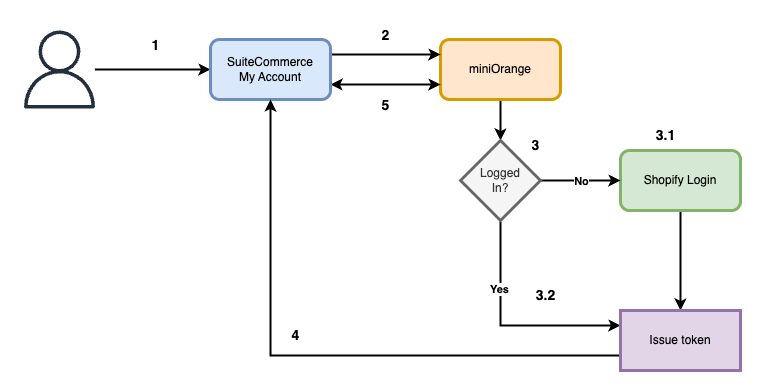 How the Shopify to SCMA SSO Works
