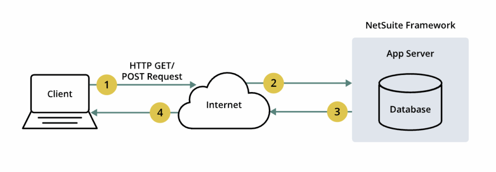 NetSuite Suitelet Scripts